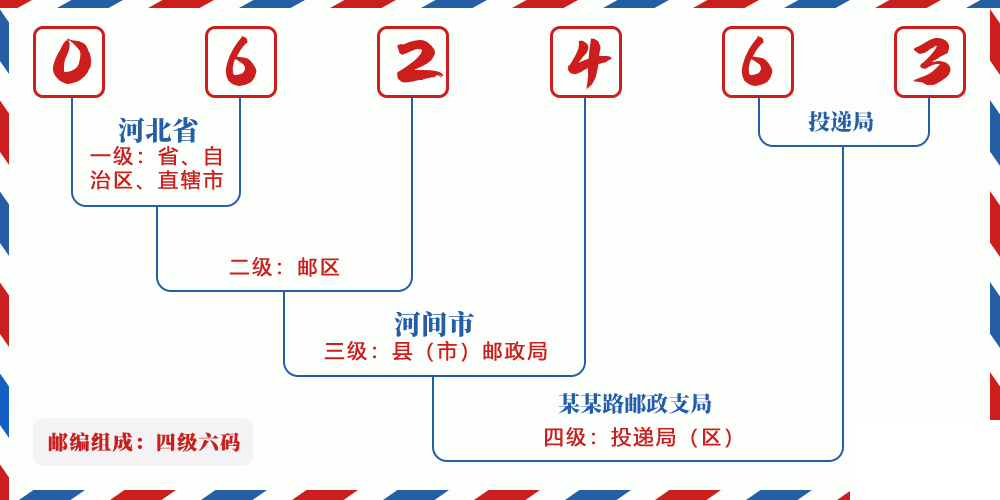 邮编062463含义