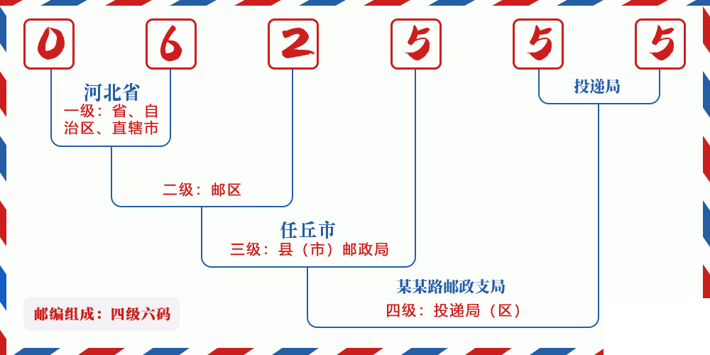 邮编062555含义