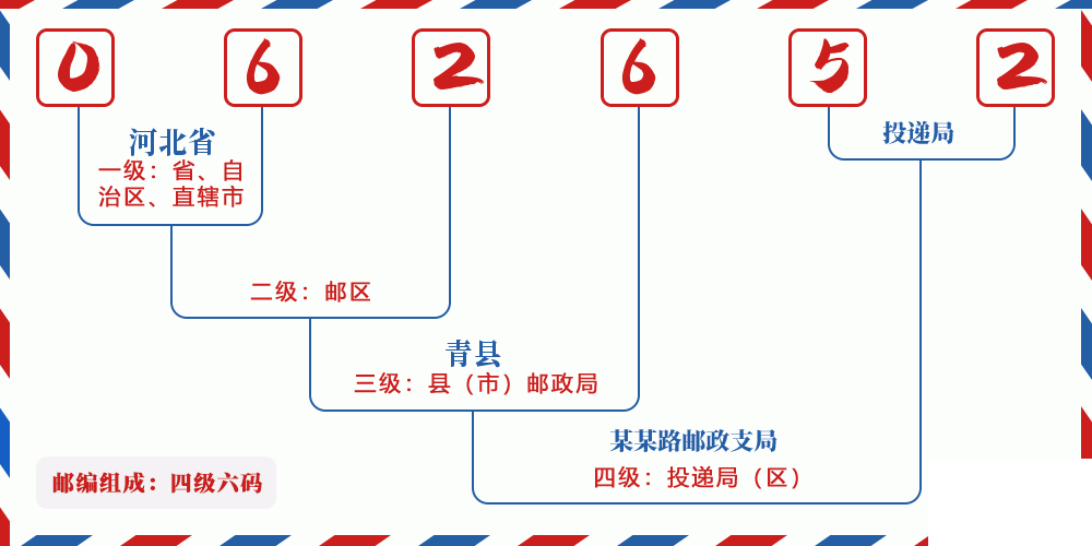 邮编062652含义
