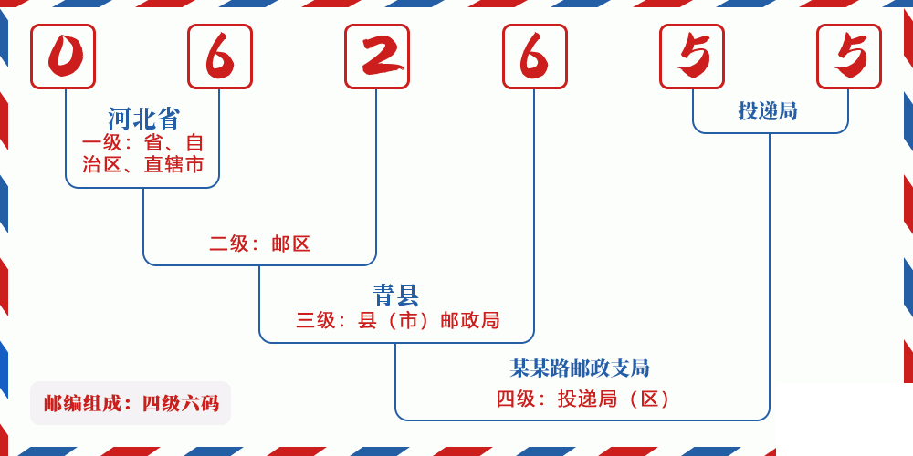 邮编062655含义