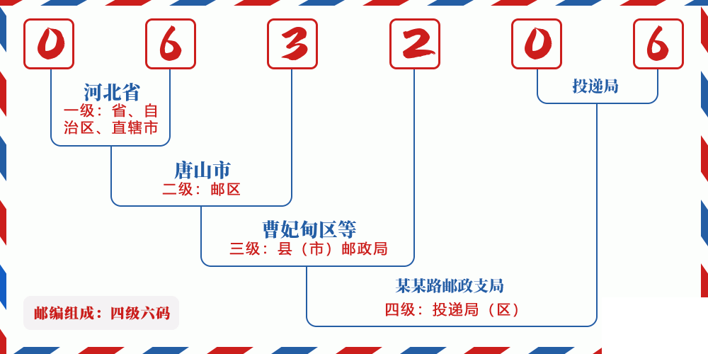 邮编063206含义