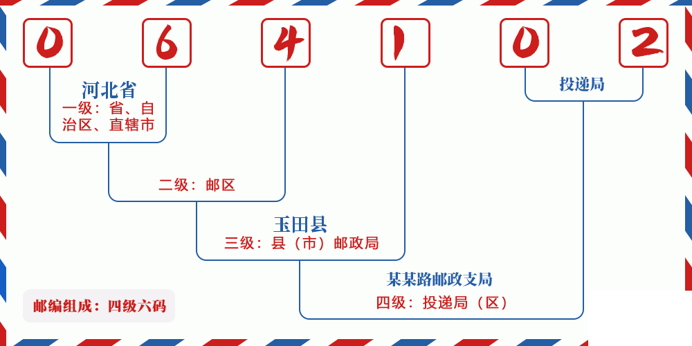 邮编064102含义