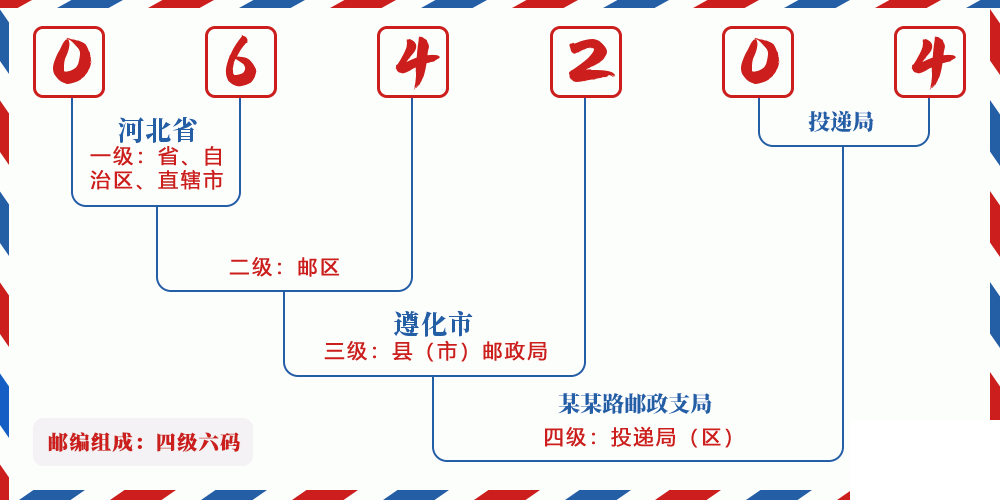 邮编064204含义