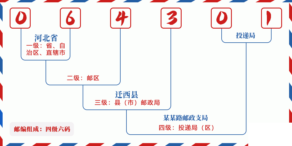 邮编064301含义