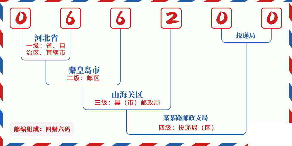 邮编066200含义