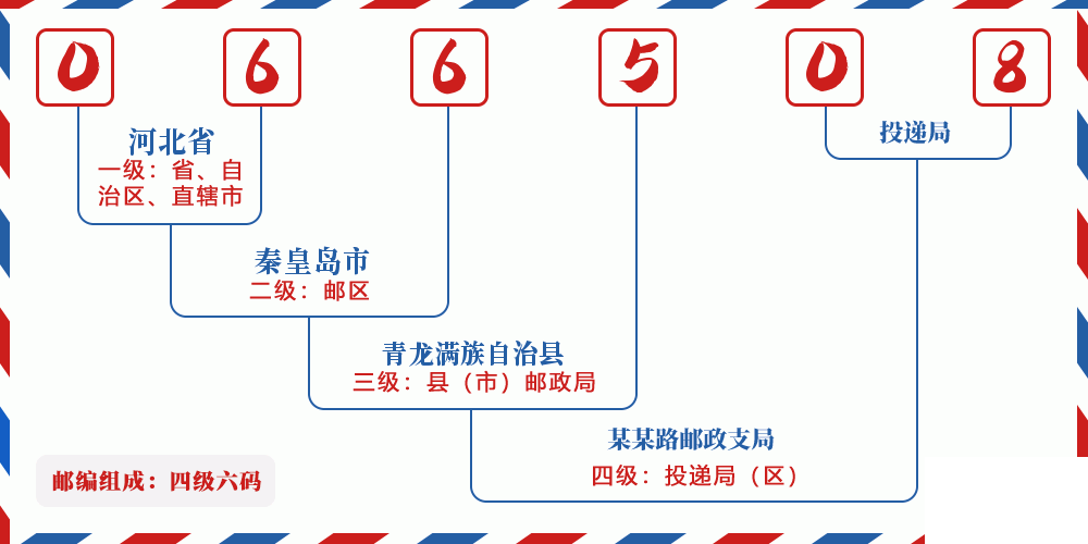 邮编066508含义