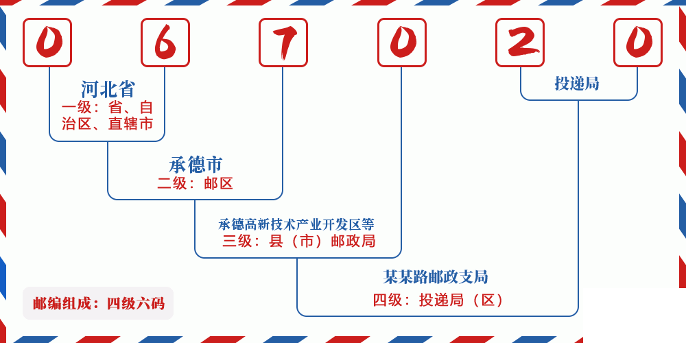 邮编067020含义