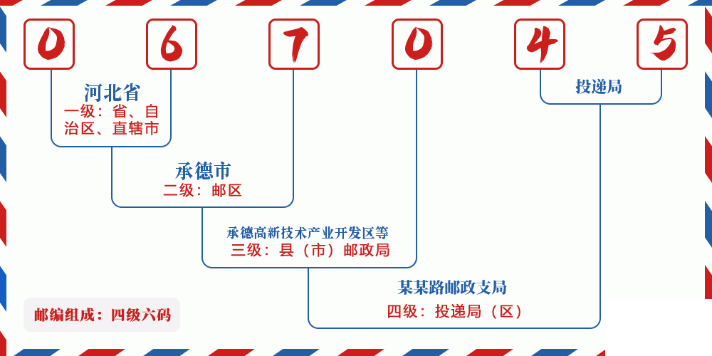 邮编067045含义