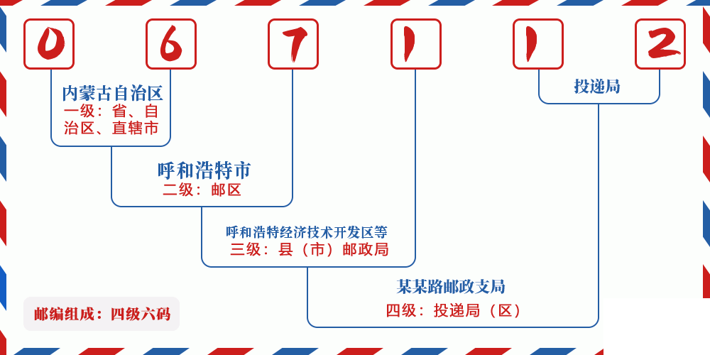 邮编067112含义