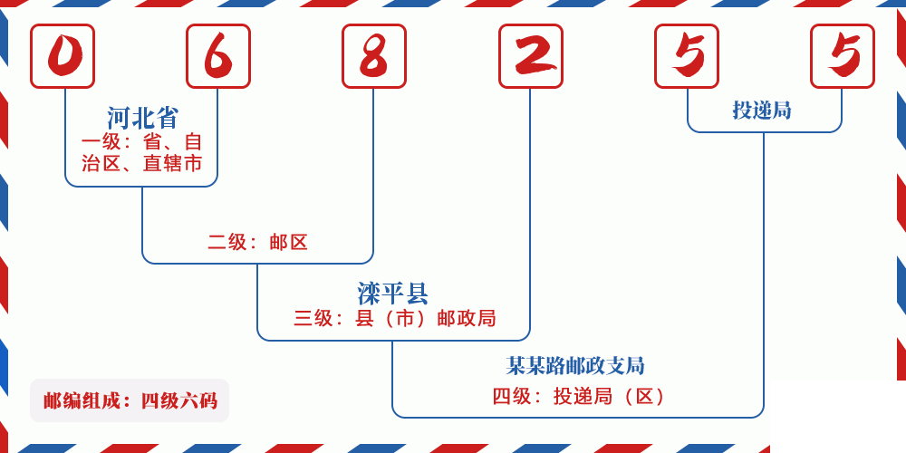 邮编068255含义