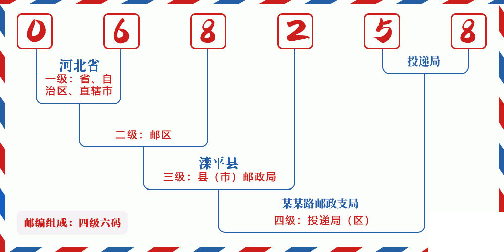 邮编068258含义