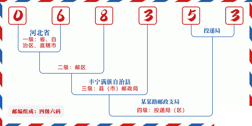 邮编068353含义