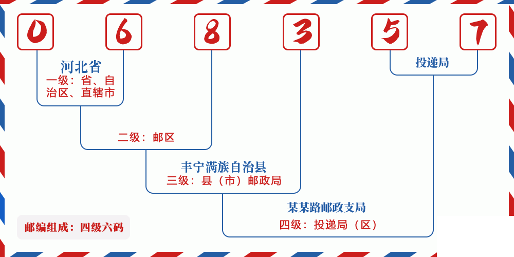 邮编068357含义
