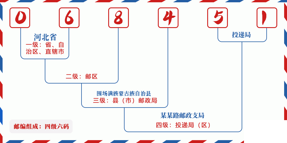 邮编068451含义