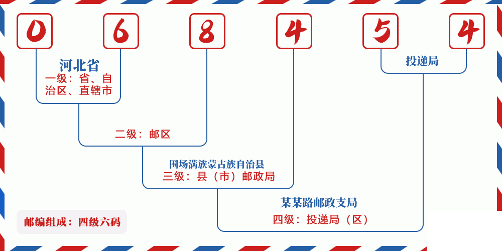 邮编068454含义