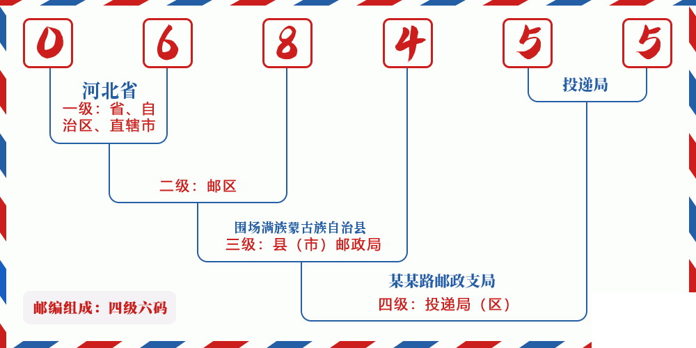 邮编068455含义