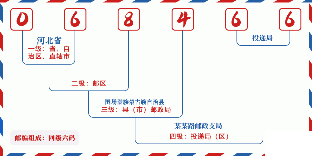 邮编068466含义