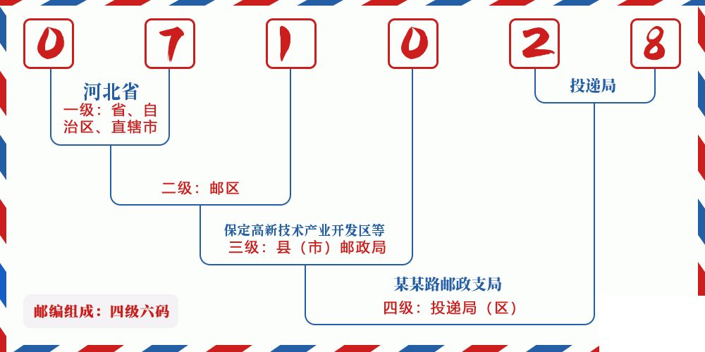邮编071028含义