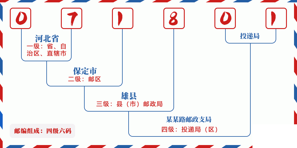 邮编071801含义