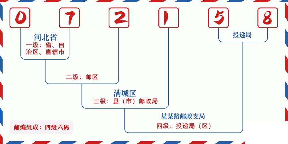 邮编072158含义