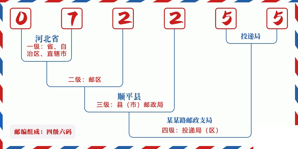 邮编072255含义