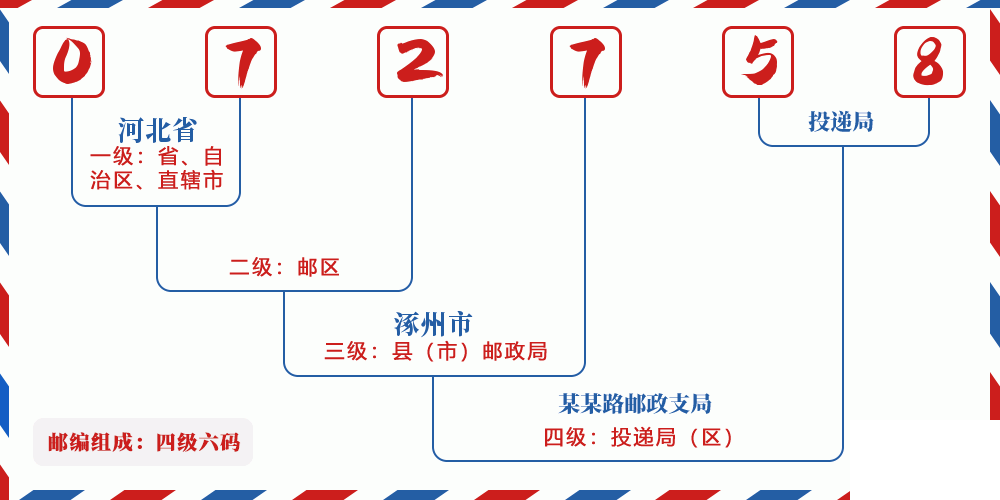 邮编072758含义