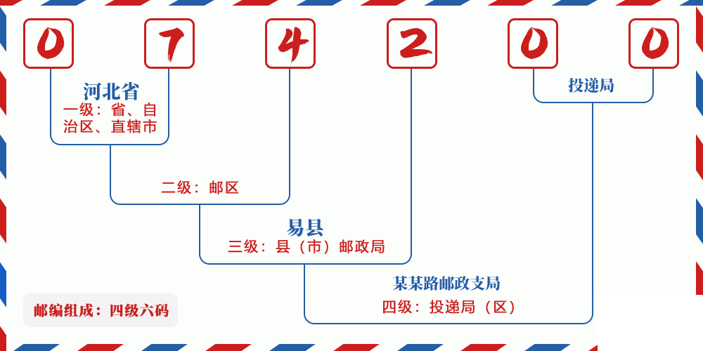 邮编074200含义