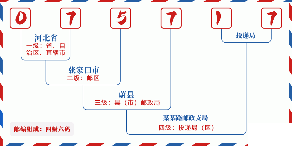 邮编075717含义
