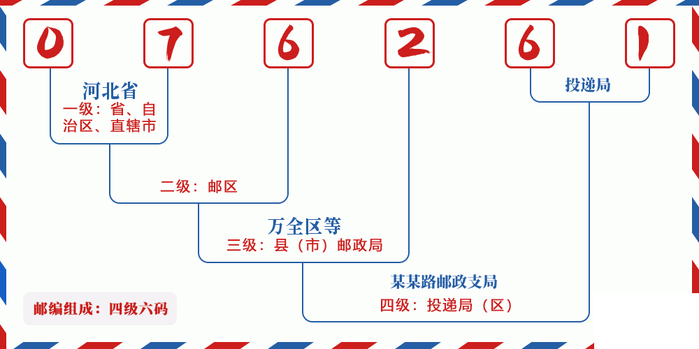 邮编076261含义