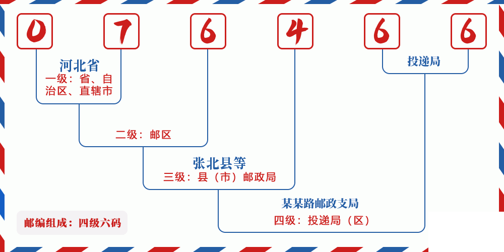 邮编076466含义