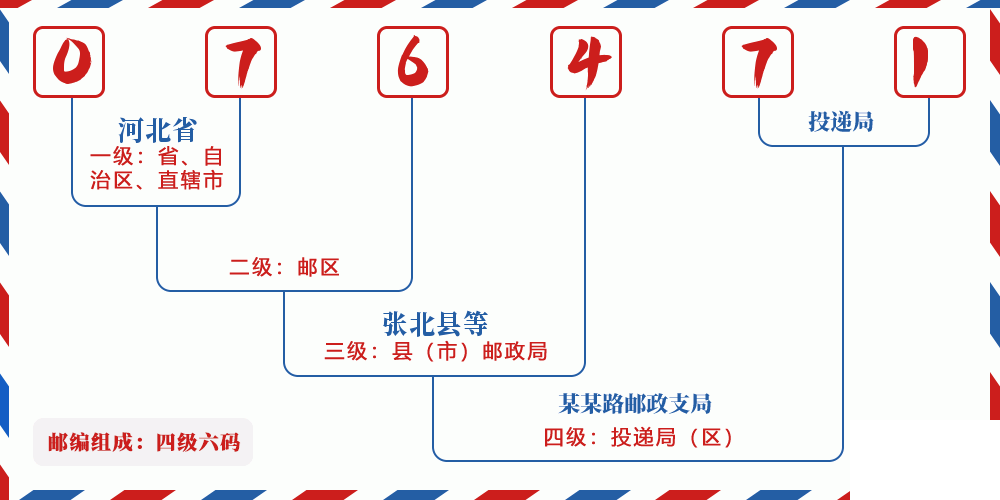 邮编076471含义