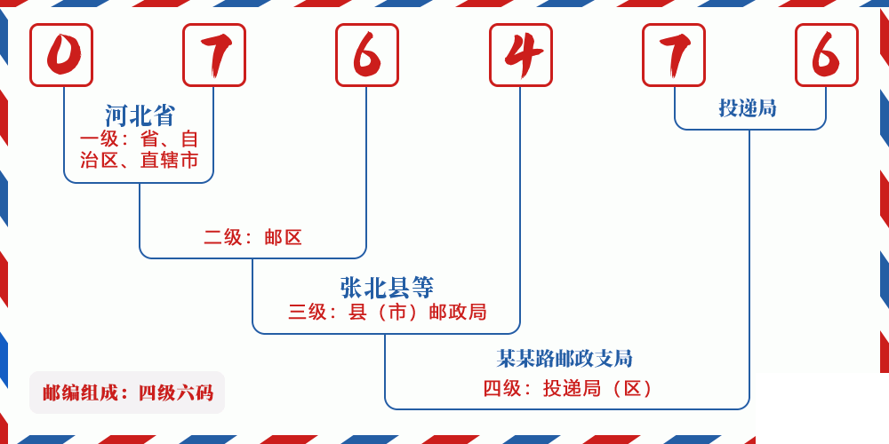 邮编076476含义