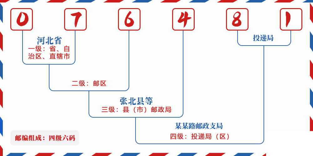 邮编076481含义