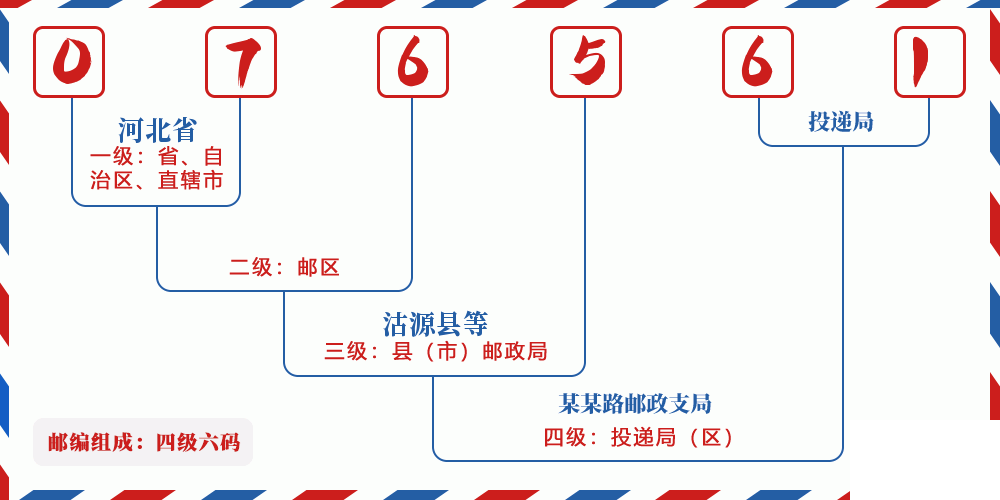 邮编076561含义
