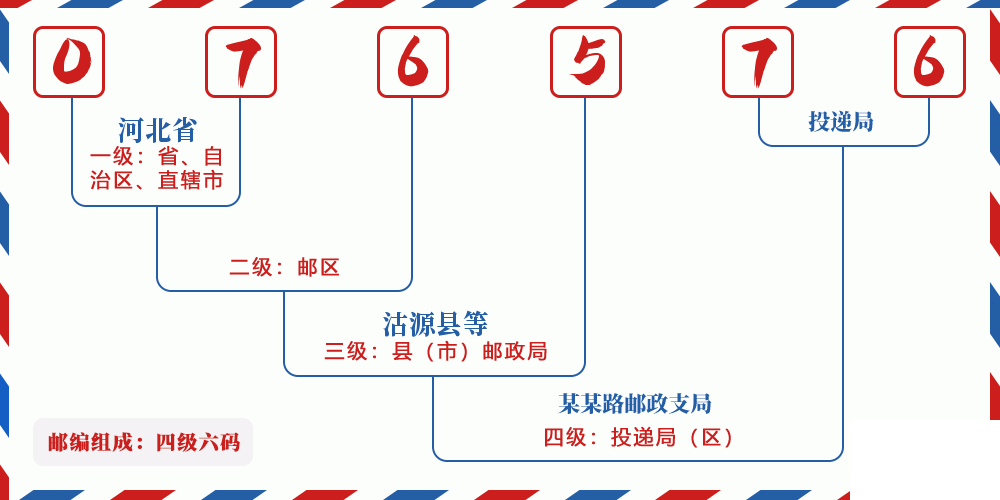 邮编076576含义