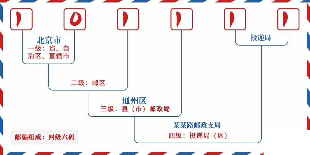 邮编101111含义