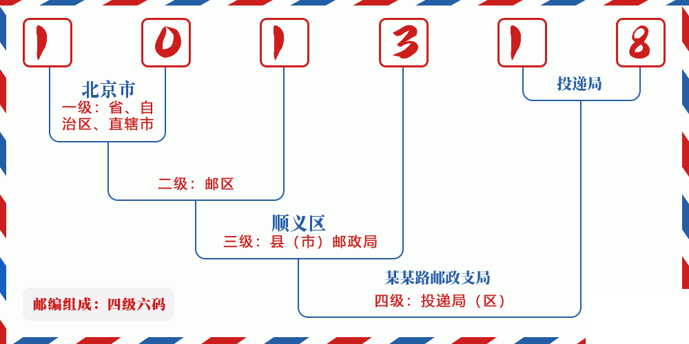 邮编101318含义