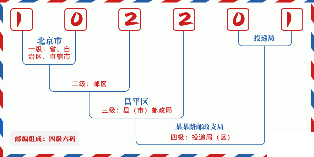 邮编102201含义