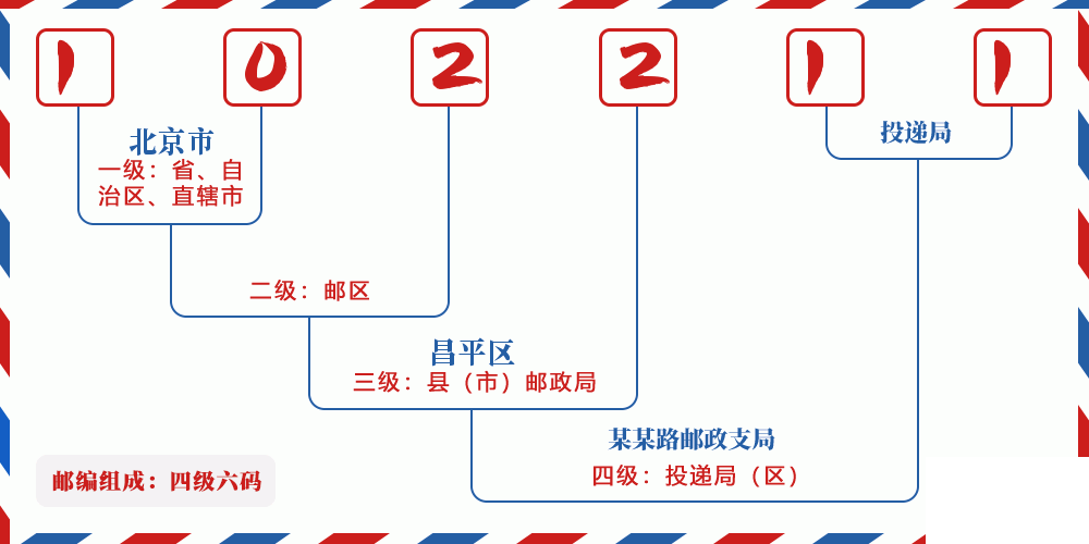 邮编102211含义