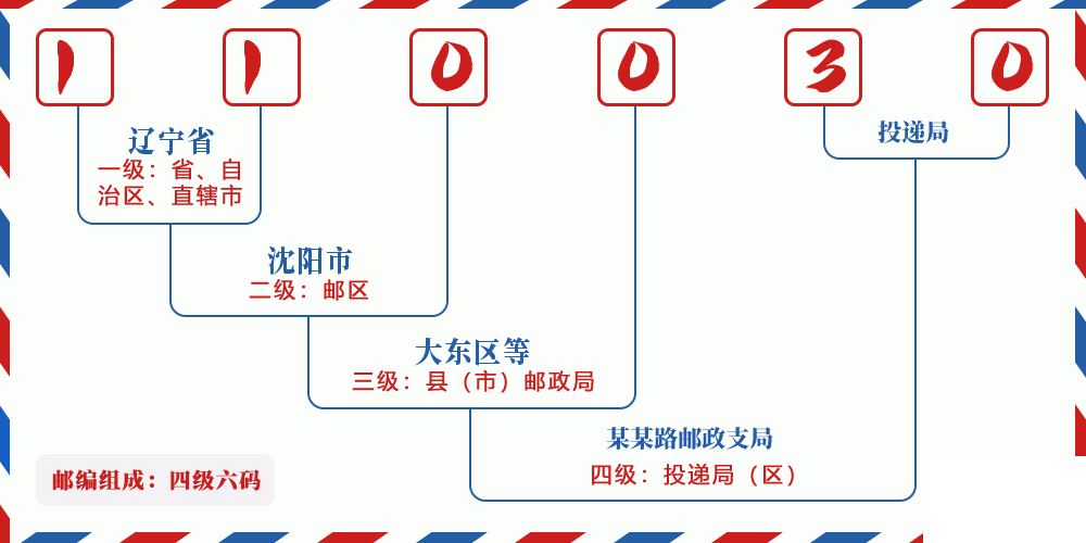 邮编110030含义