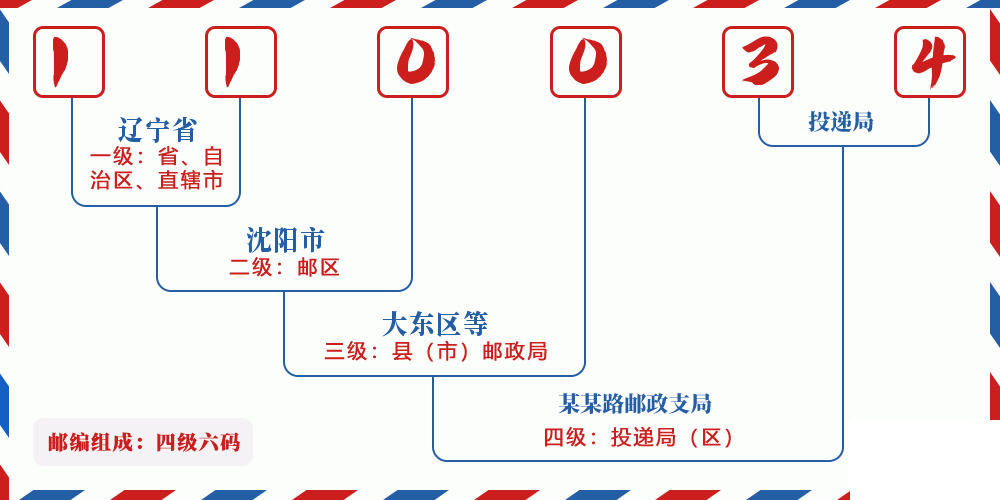邮编110034含义