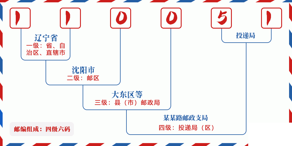邮编110051含义
