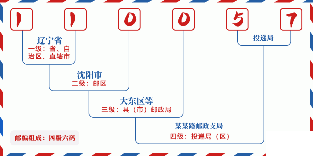 邮编110057含义