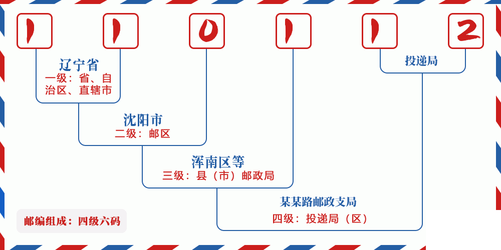 邮编110112含义
