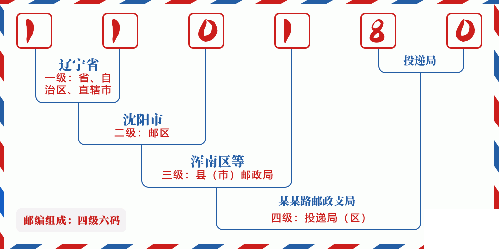 邮编110180含义