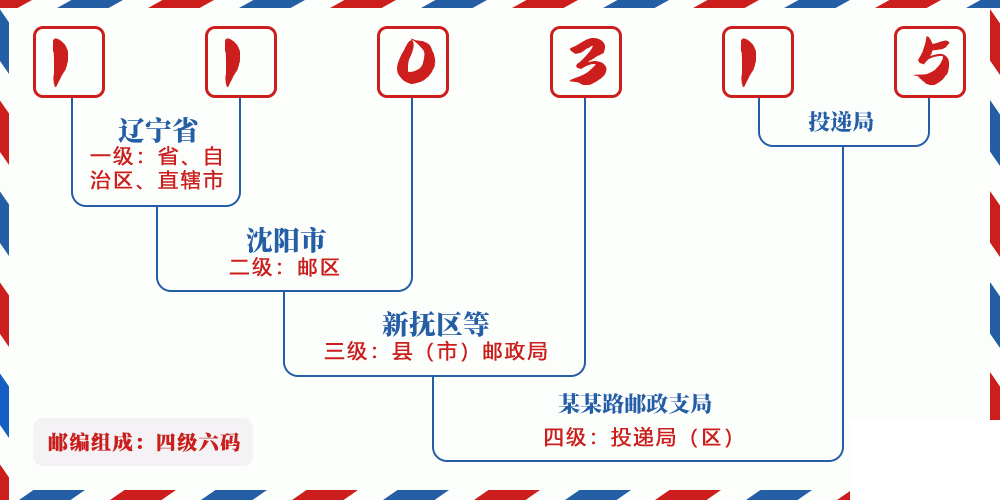 邮编110315含义