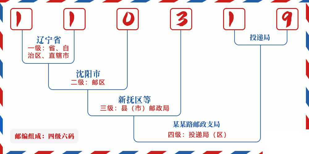 邮编110319含义