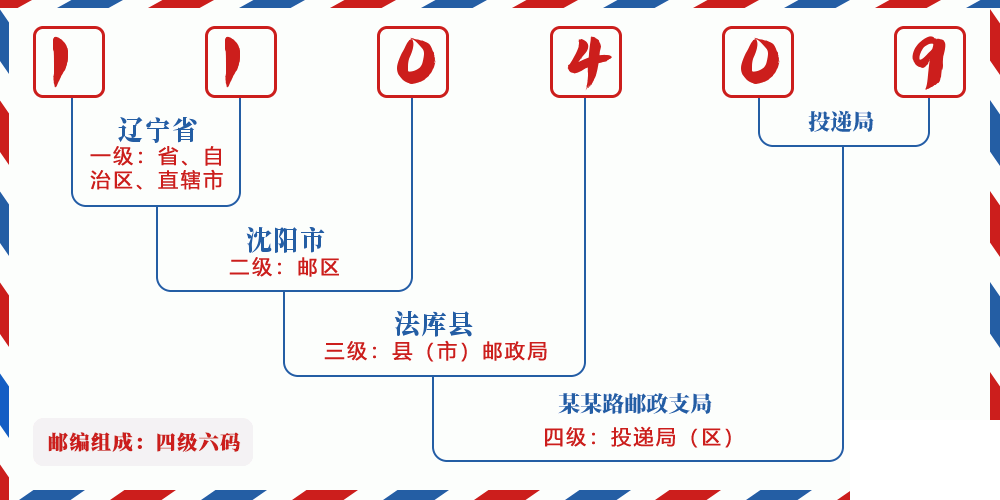 邮编110409含义