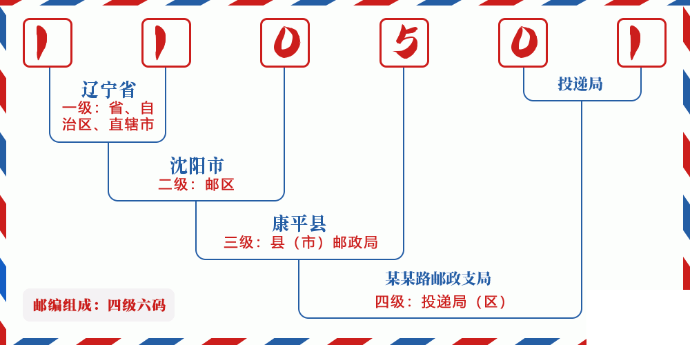 邮编110501含义