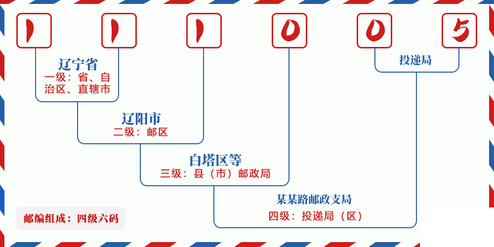 邮编111005含义